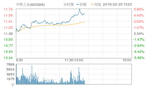 中铁工业涨4.69%,创近1个月新高,报11.61元