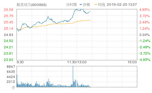 航发动力涨4.47%,创年度新高,报25.94元