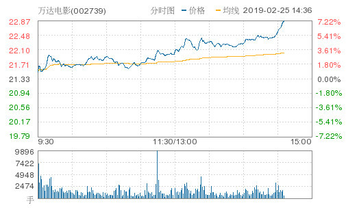 万达电影午后异动大涨7.17%报22.86元 成交6