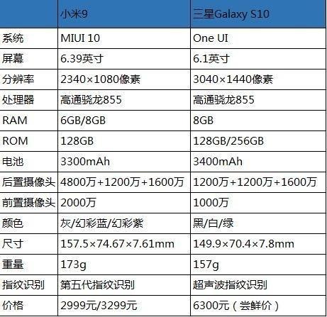 2999元的小米9和7300元的三星s10 差在哪里?