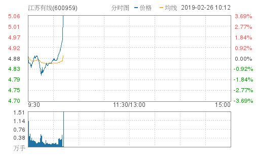 江苏有线涨4.1%,创年度新高,报5.08元