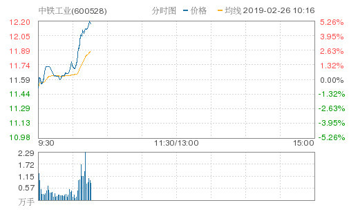 中铁工业低开高走拉升5.18%报12.19元 成交3