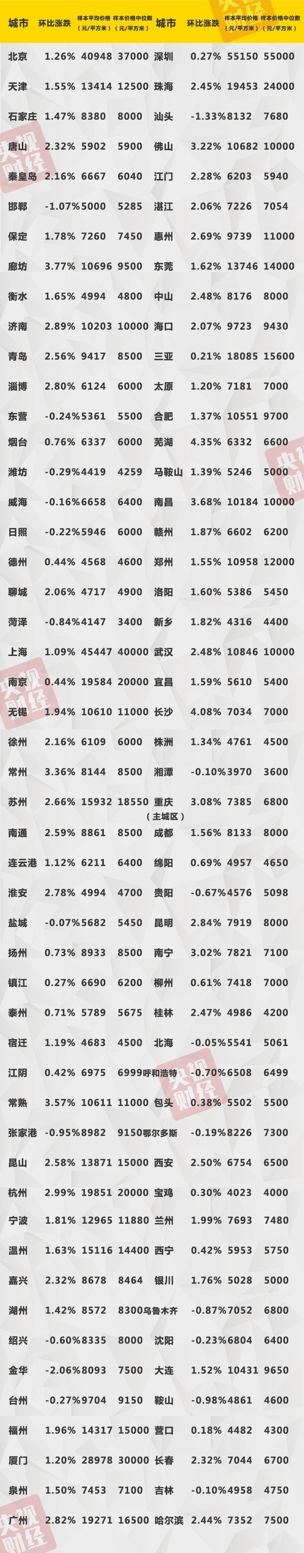 最新房价出炉！楼市现重要信号 你家是涨是跌？