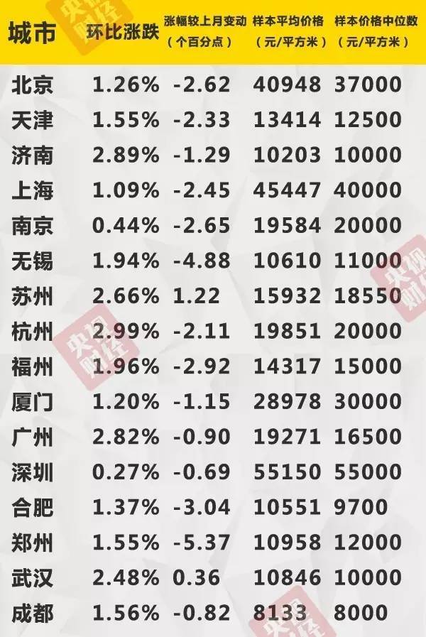 最新房价出炉！楼市现重要信号 你家是涨是跌？