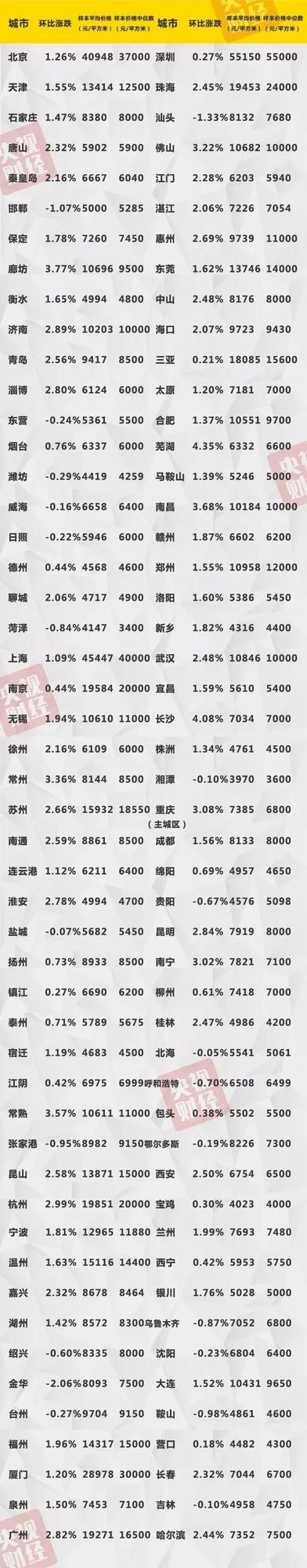 最新房价出炉！楼市现重要信号 涨OR跌？