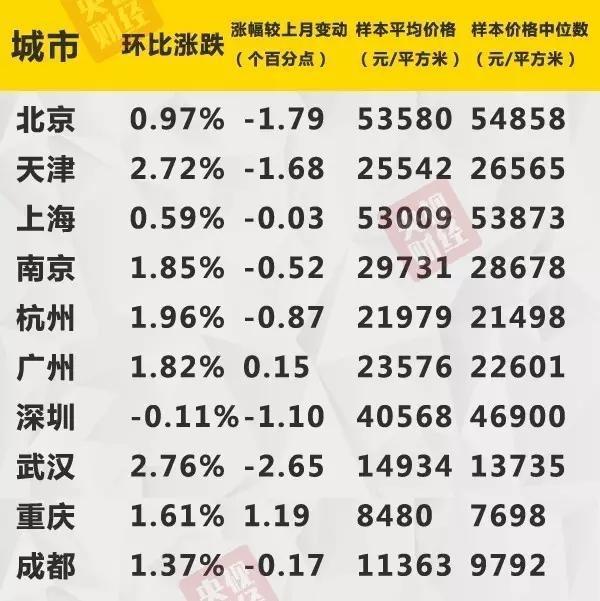 最新房价出炉！楼市现重要信号 涨OR跌？