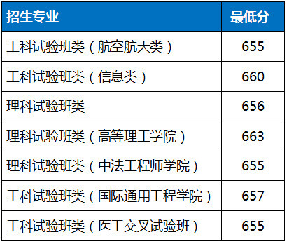 北京航空航天大学浙江省分专业录取分数线