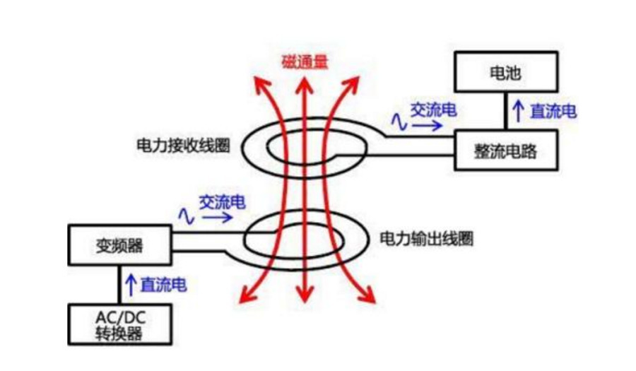 无线充电技术很方便?抱歉目前还差得远