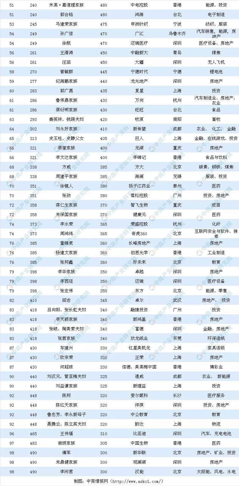 100亿身家!刚刚胡润富豪榜发布,九江首富竟然是他