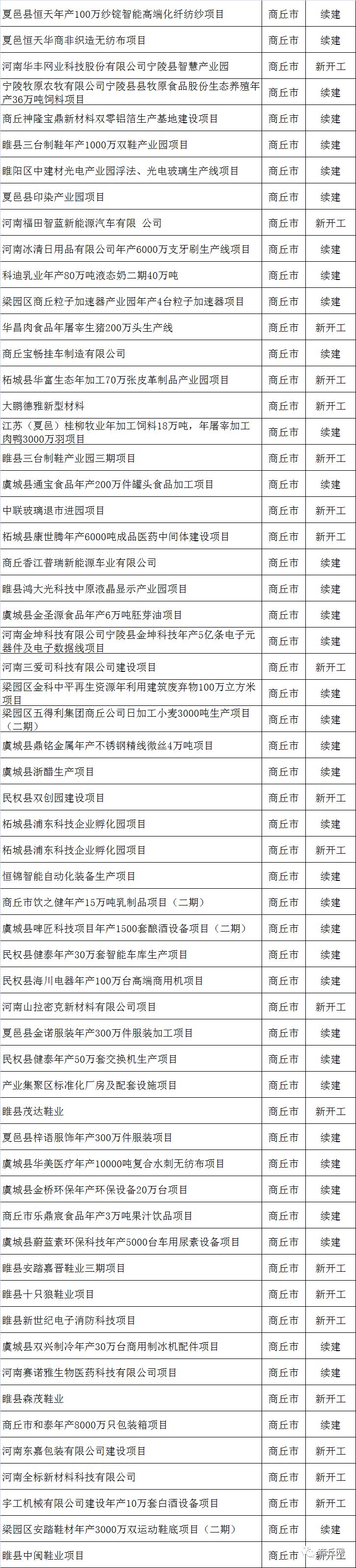 2019年商丘建设大爆发！323个重大项目集中推进