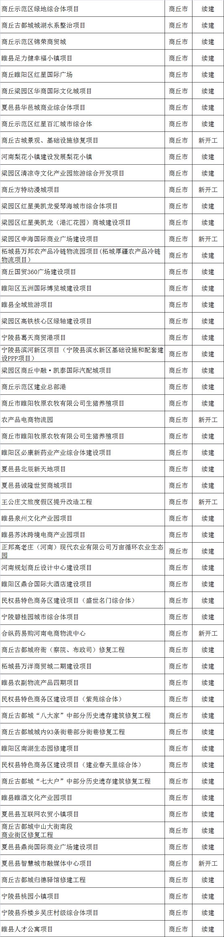 2019年商丘建设大爆发！323个重大项目集中推进