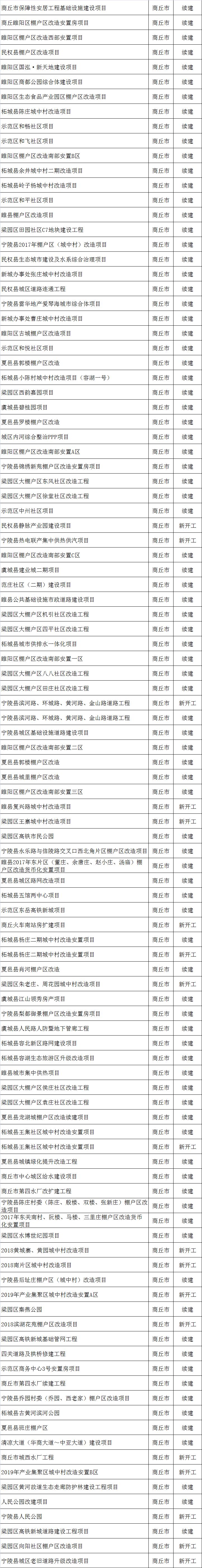 2019年商丘建设大爆发！323个重大项目集中推进