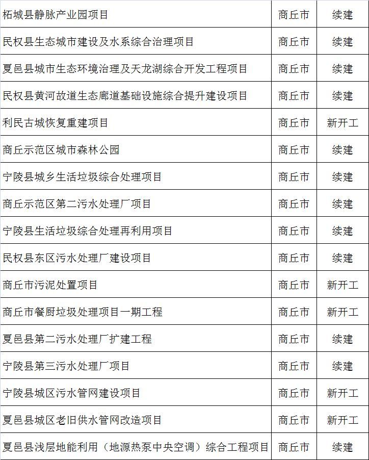 2019年商丘建设大爆发！323个重大项目集中推进
