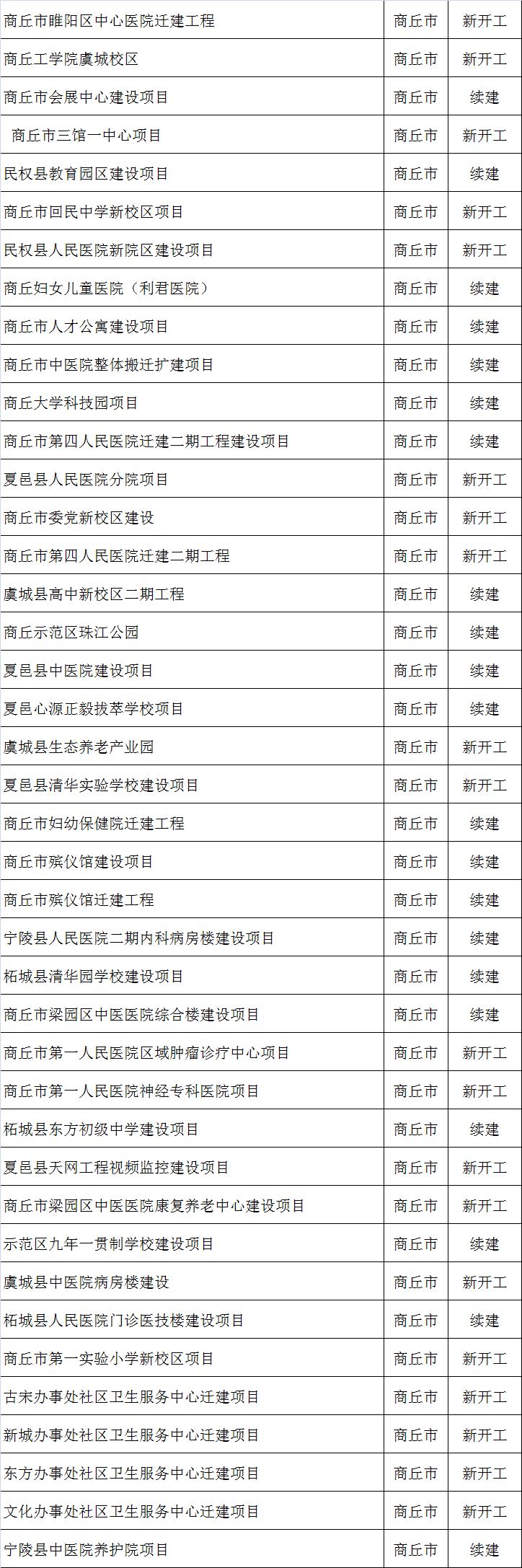 2019年商丘建设大爆发！323个重大项目集中推进