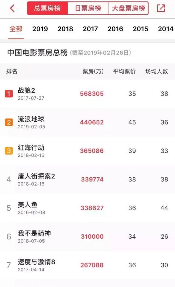 吴京用4年时间实现了票房过百亿,同时,他也成为了中国电影的票房保证