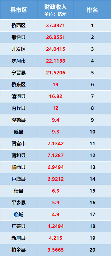 邢台各县人口_邢台各县区人口排名曝光 来看柏乡排第几