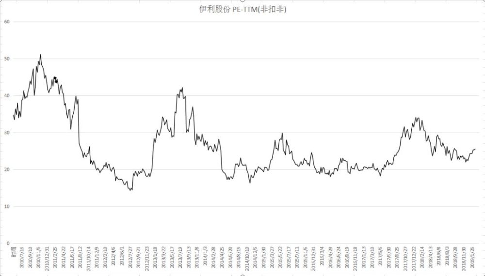 伊利股份年报看点