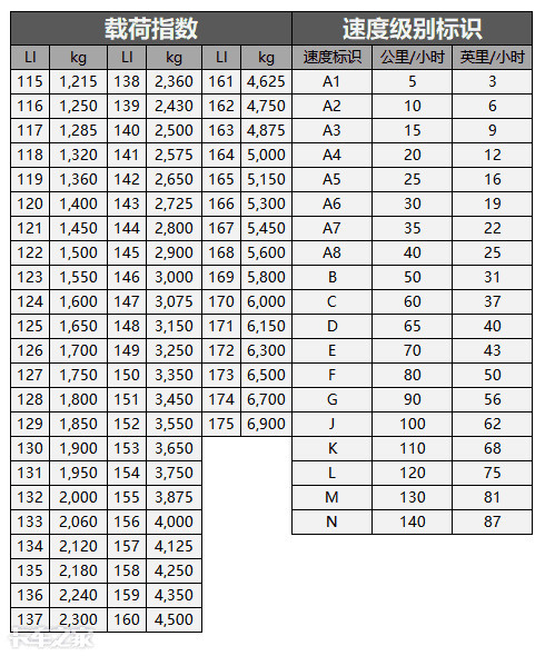 匹配的轮辋直径,负荷指数,速度记号是多大,下面我会给你一张对照表