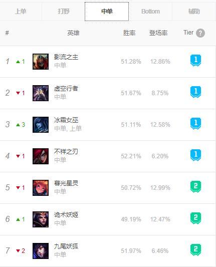 lol9.4汾ϴƣ١ĺVNӢػT1