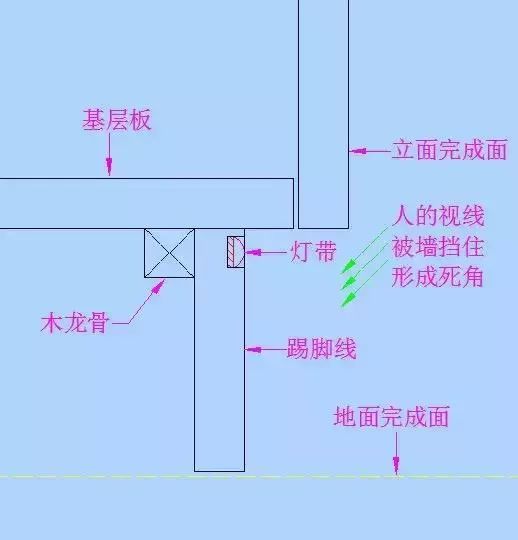 4,直接在踢脚线上开灯槽,将灯带镶进灯槽也是可以的.
