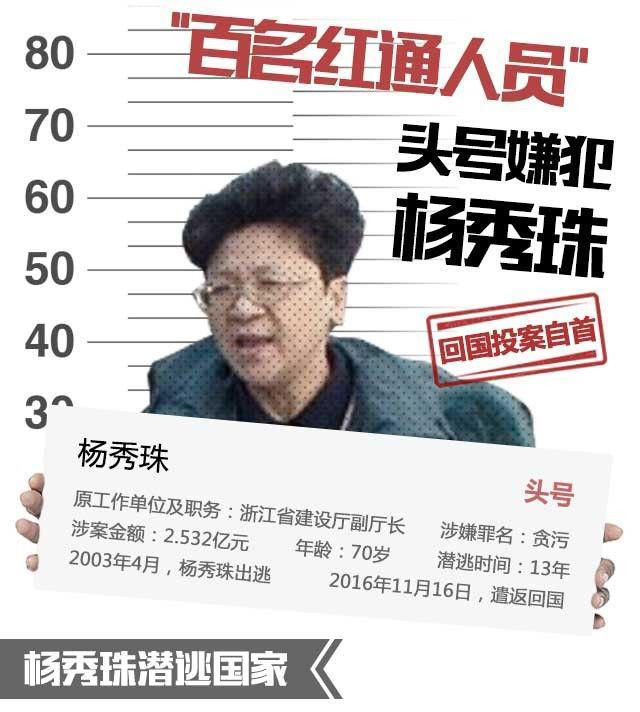 百名红通头号嫌犯杨秀珠回国自首 曾表示死