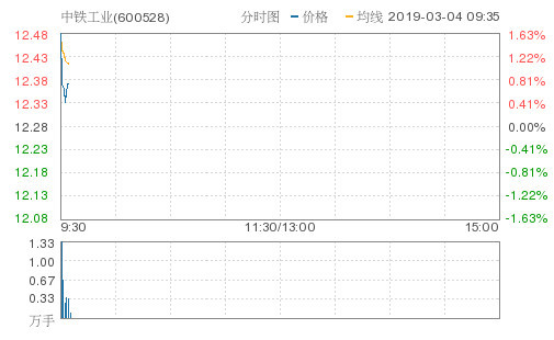 中铁工业涨0.65%,创年度新高,报12.36元