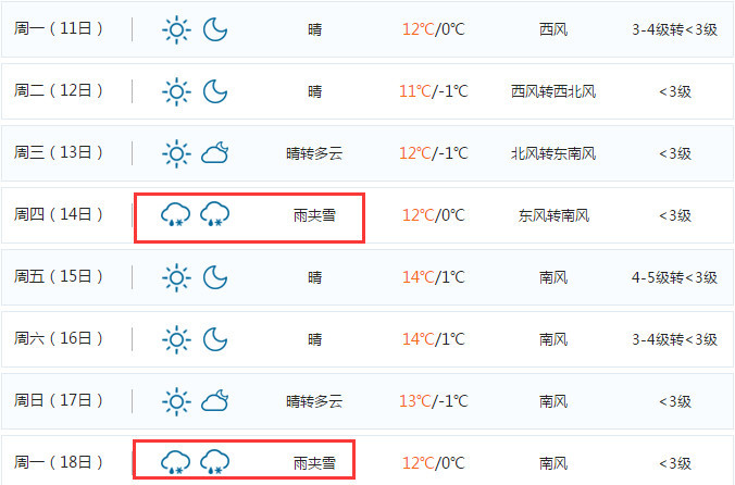 根据目前的天气情况来看,未来一周内,太原的最高温将直接飙到 16℃,但