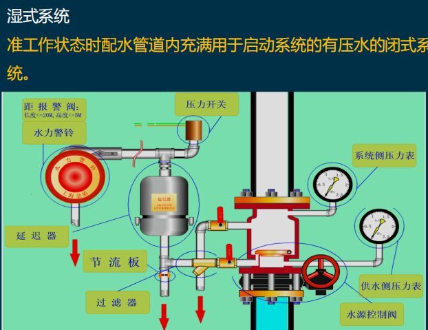 通过本章学习,掌握自动喷水灭火系统的分类,组成与工作原理以及适用