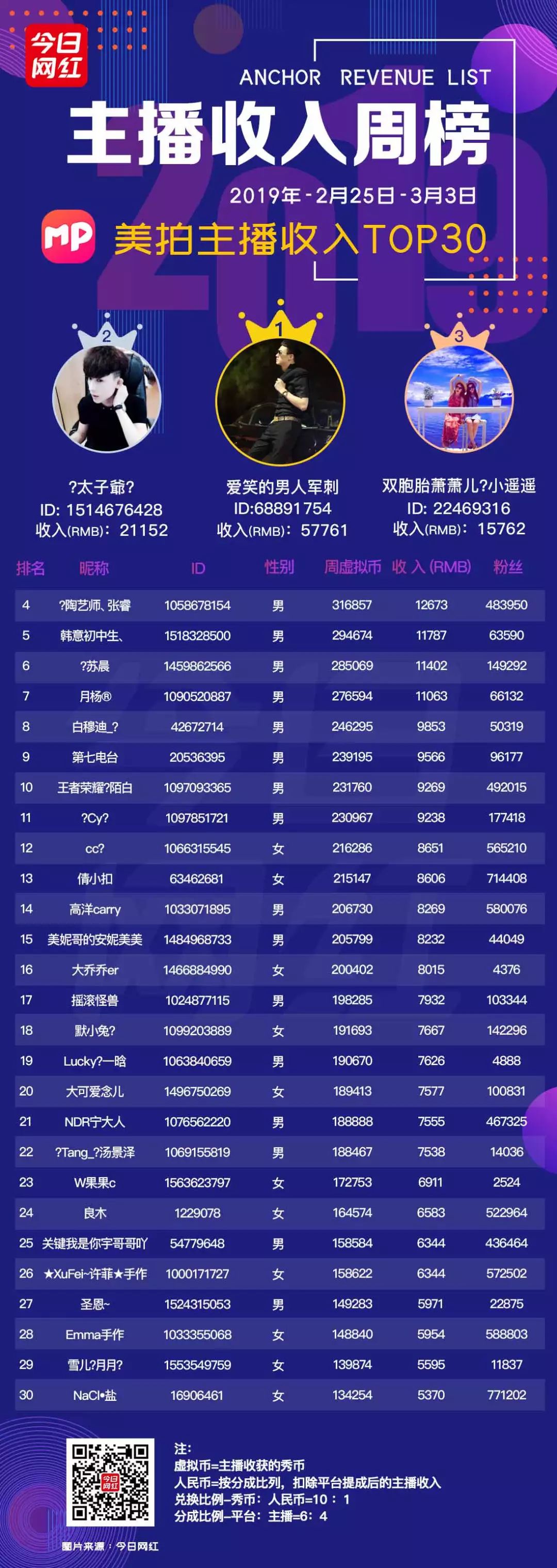 映客上线贵族系统;直播八卦号集体被封;陌陌收入重回千万级