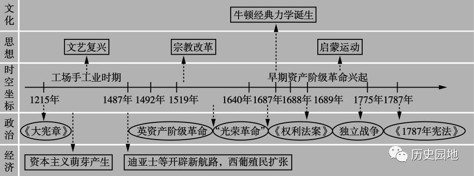 古今中外最全历史时空坐标整理