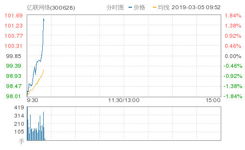 亿联网络涨1.65%,创年度新高,报101.50元