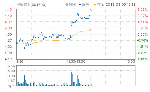 中国铝业涨3.02%,创年度新高,报4.43元
