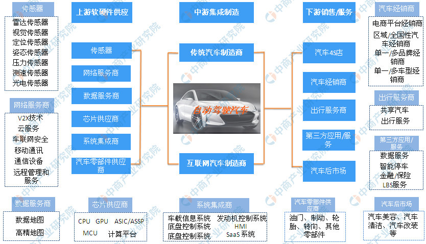 2020年中国无人驾驶汽车市场布局及前景展望