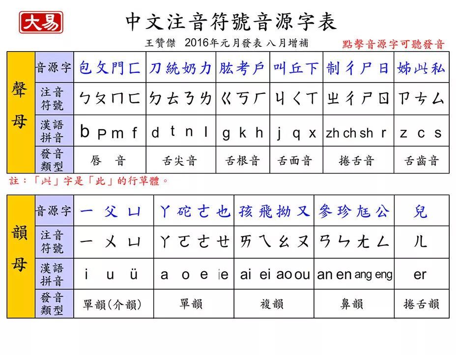 注音符号与汉语拼音对照表