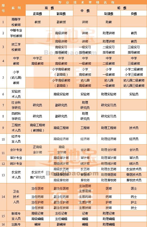 东莞特聘证要取消了?什么是专业技术职务资格