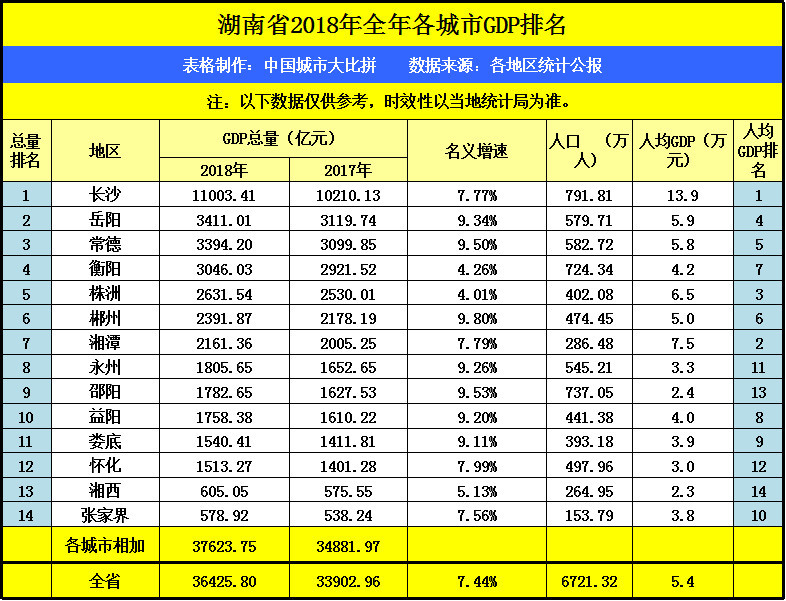 岳阳的gdp总量在湖南排进前二,放在湖北排名如何呢?