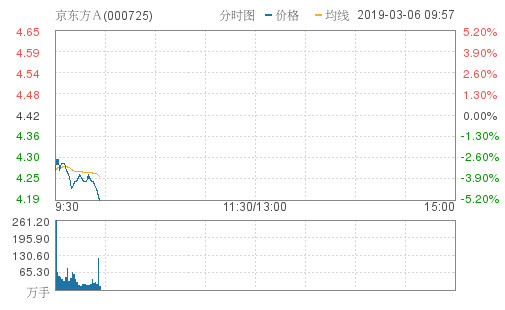 京东方A低开低走大跌5.2%报4.19元 成交54.0