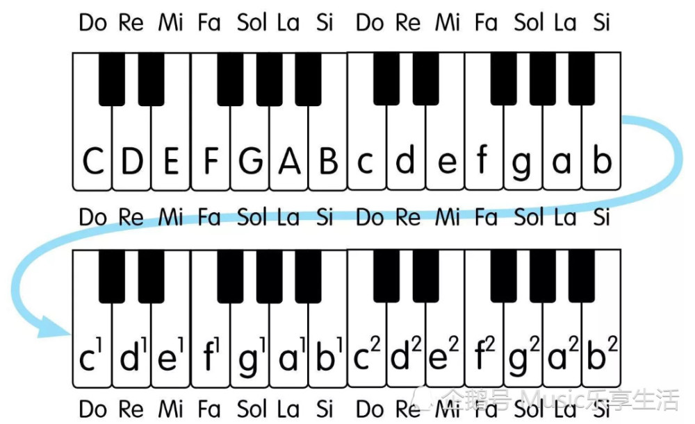 在钢琴键盘上白色琴键就是基本音级.