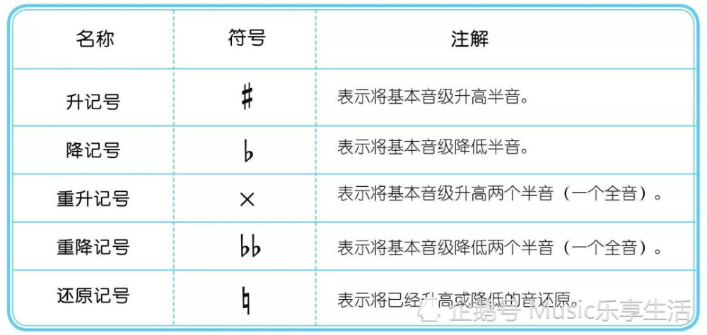 把基本音级 升高或降低得到的音,叫作变化音级.