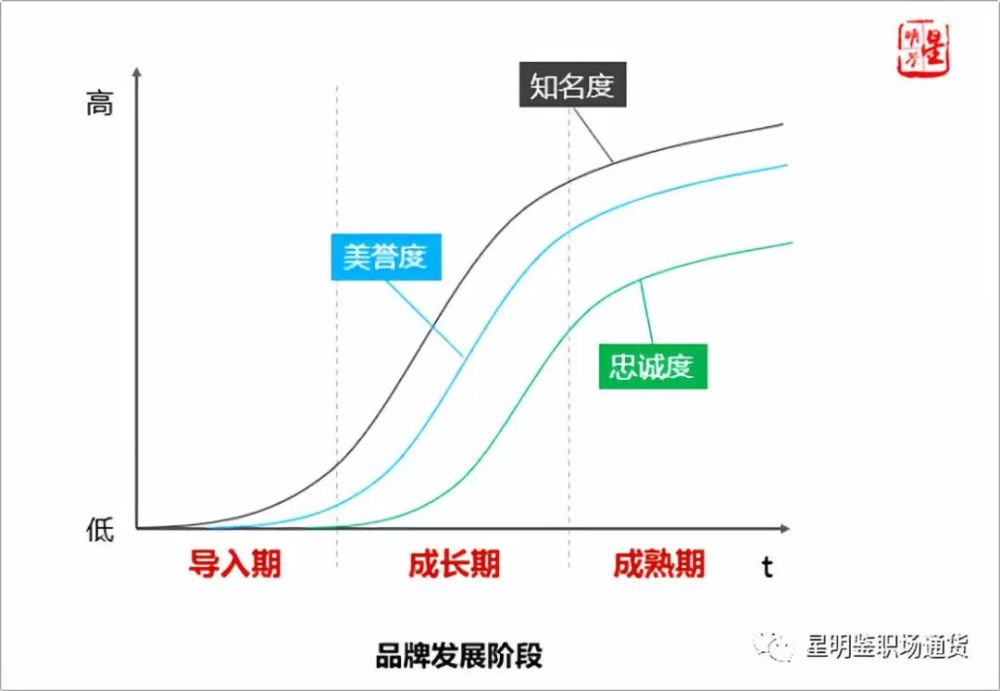 我们再从品牌发展阶段来看,知名度,美誉度,忠诚度之间的关系