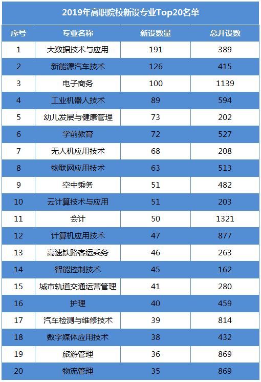 2019年全国高职院校新增,撤销专业top20名单!有你想报考的专业吗?