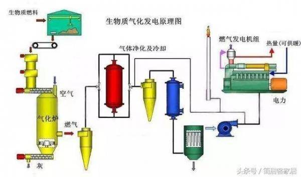 生物质气化发电工艺流程示意图