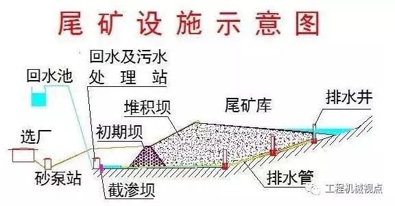 干矿山的,关于尾矿库的这些事一定要搞清楚!