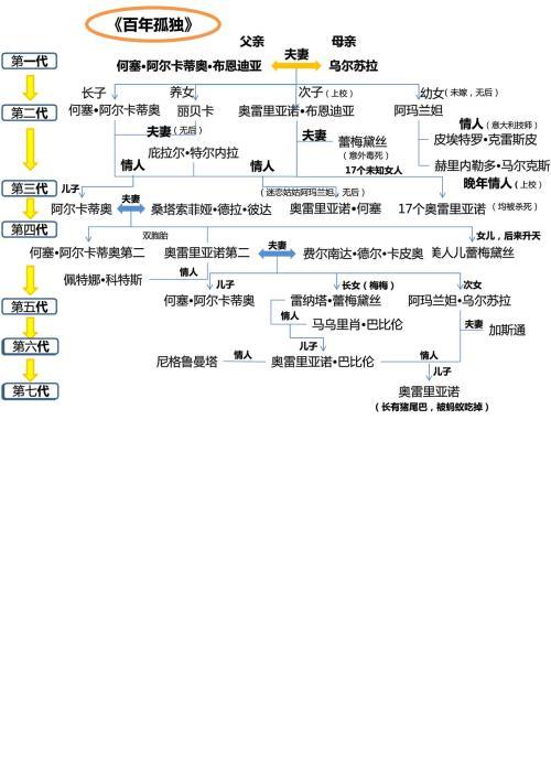 故事讲述了布恩迪亚家族七代人的传奇故事,以及加勒比海沿岸小镇