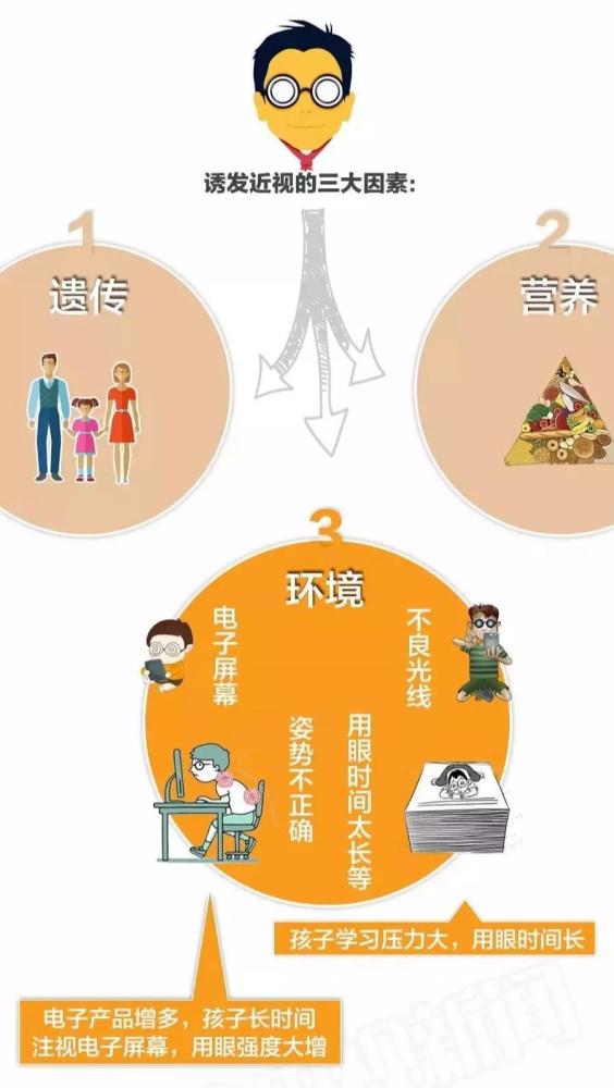 近视是怎么造成的 腾讯网