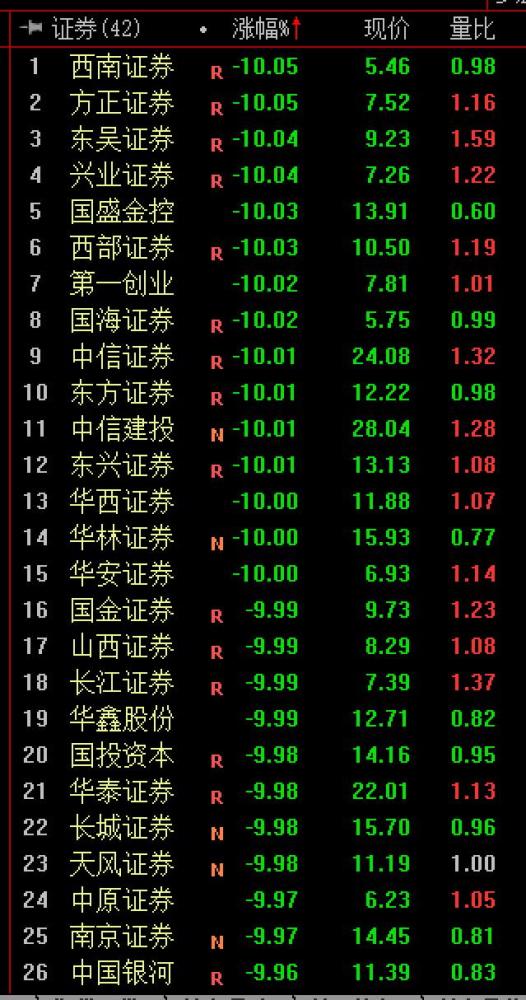 连续三天成交万亿!沪指跌4%失守3000点 券商股现跌停潮