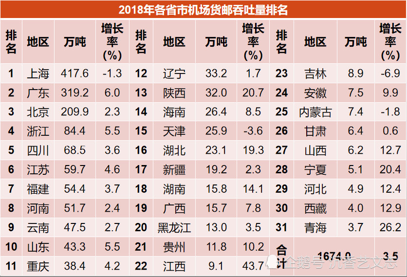 2018年机场吞吐量排名:上海客运第二货运第一,称霸全国