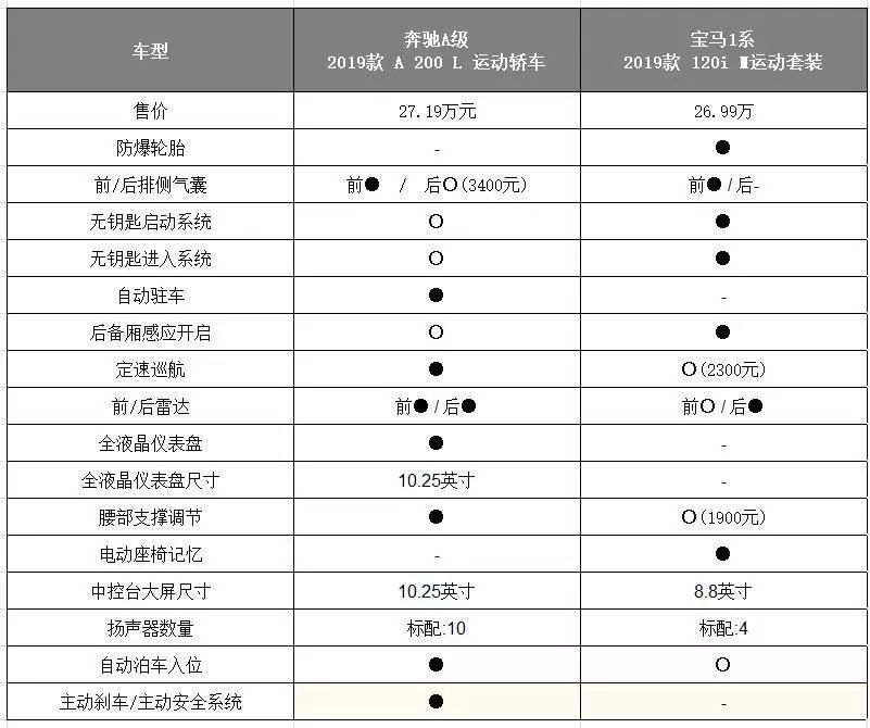 从车身参数可以看出,奔驰a级车身更长,但宝马1系更宽.