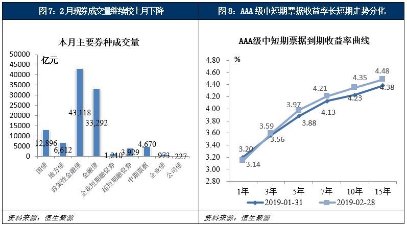 官方及财新制造业pmi走势分化,均在荣枯线以下;质押式回购利率多数先