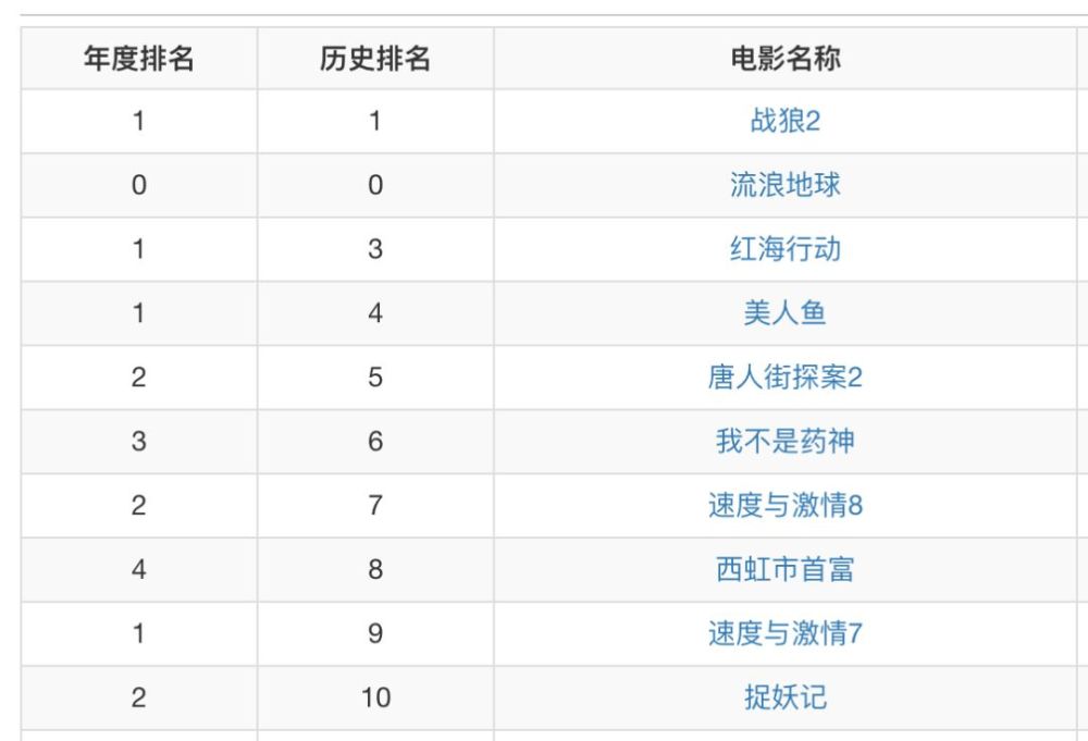 内地电影票房总排行榜,时间的跨度,大致从2015年-2019年